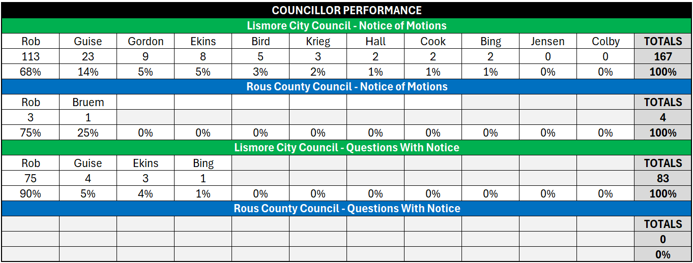 Councillor Performance