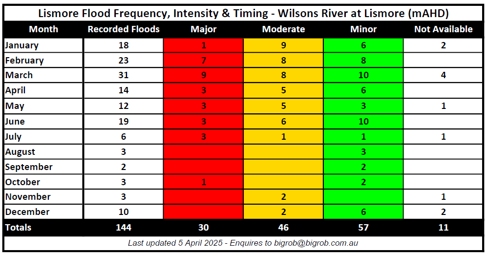 Lismore Flood Frequency, Intensity & Timing - Wilsons River at Lismore (mAHD)