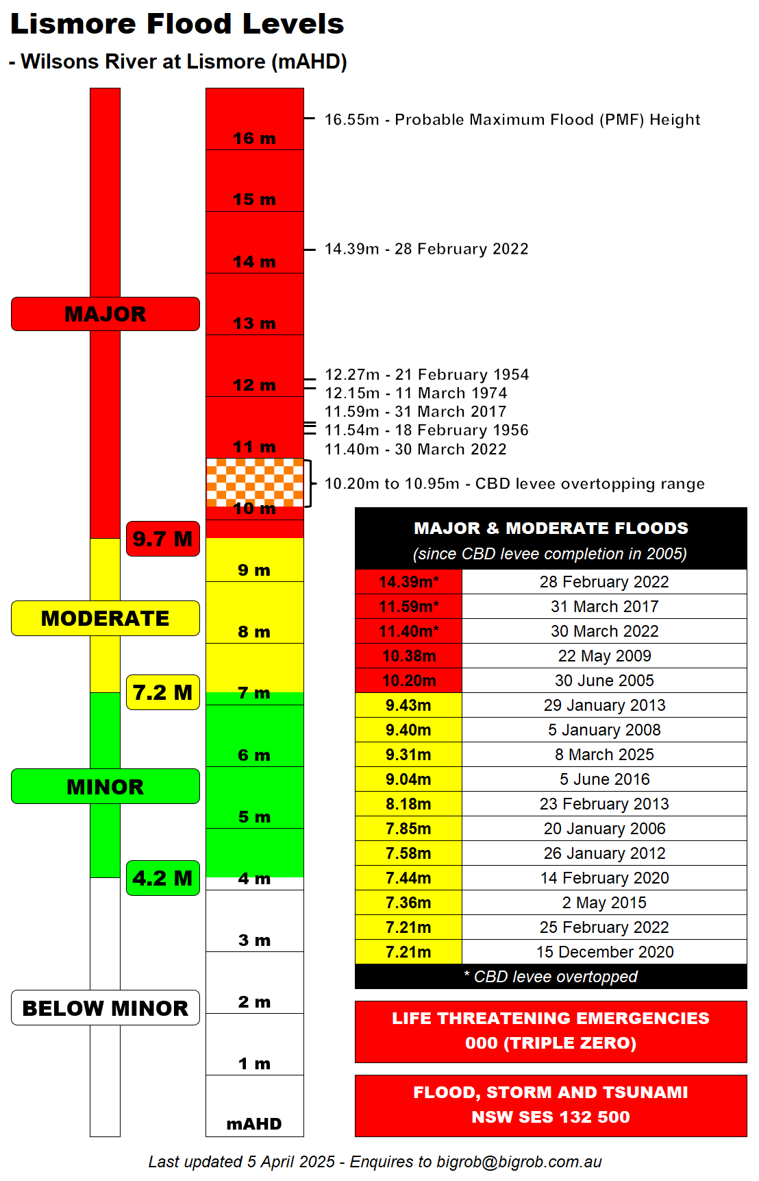 Lismore Flood Levels