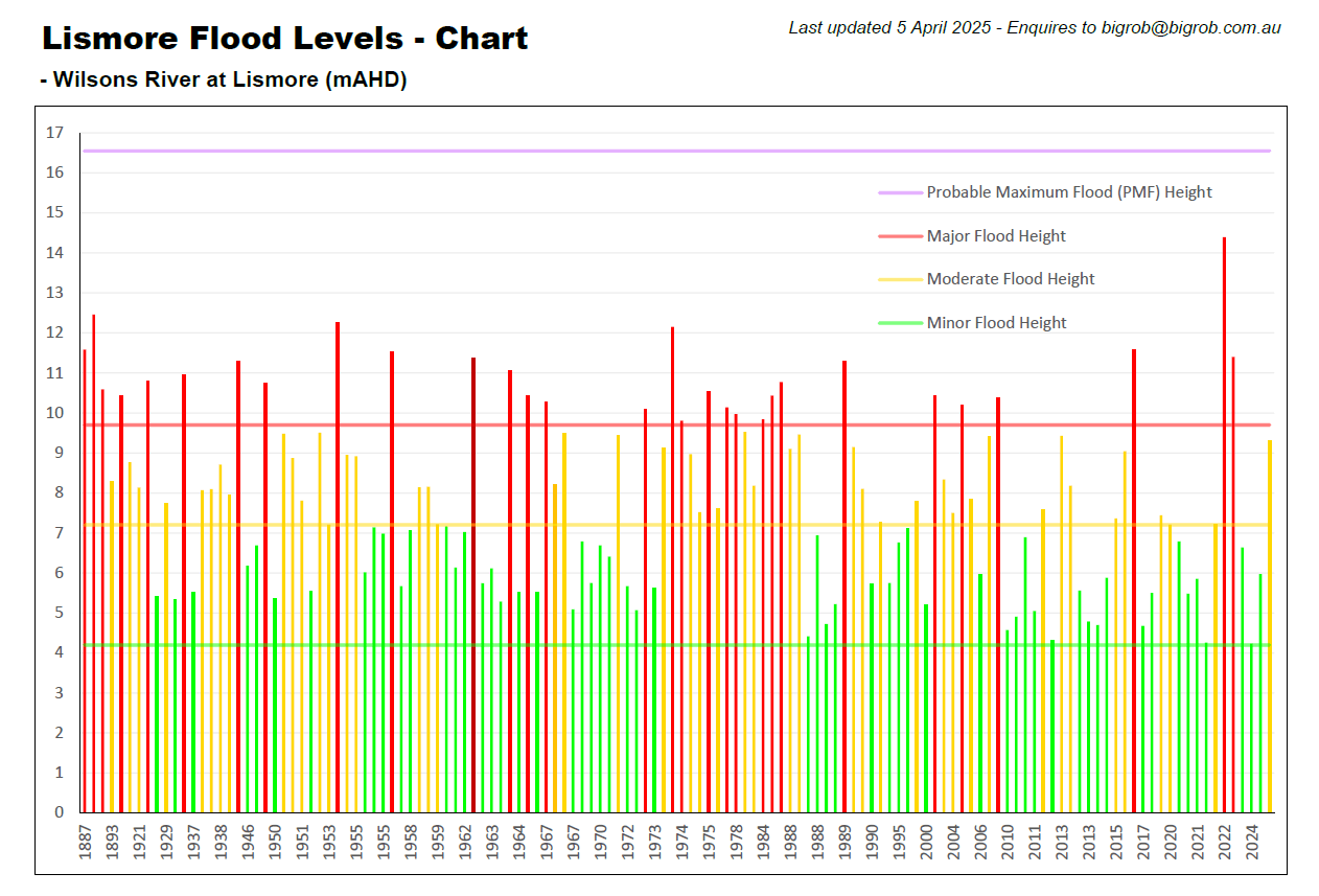 Lismore Flood Levels - Chart